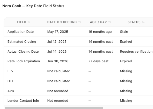 A key date field status table from a Lia borrower brief in the fictional demo, for a borrower named Nora Cook: application date marked stale, estimated closing and rate lock expiration marked expired, actual closing date marked requires verification, and LTV, DTI, APR and lender contact info marked missing.