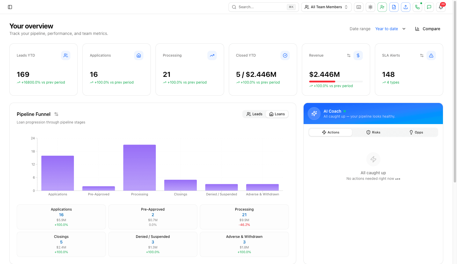 Leaf360 Mortgage CRM overview in the fictional demo workspace: six numbers for the year to date (leads, applications, processing, closed, revenue and SLA alerts), a pipeline funnel chart by loan stage with counts and volume under it, and the AI Coach panel reporting no actions needed.